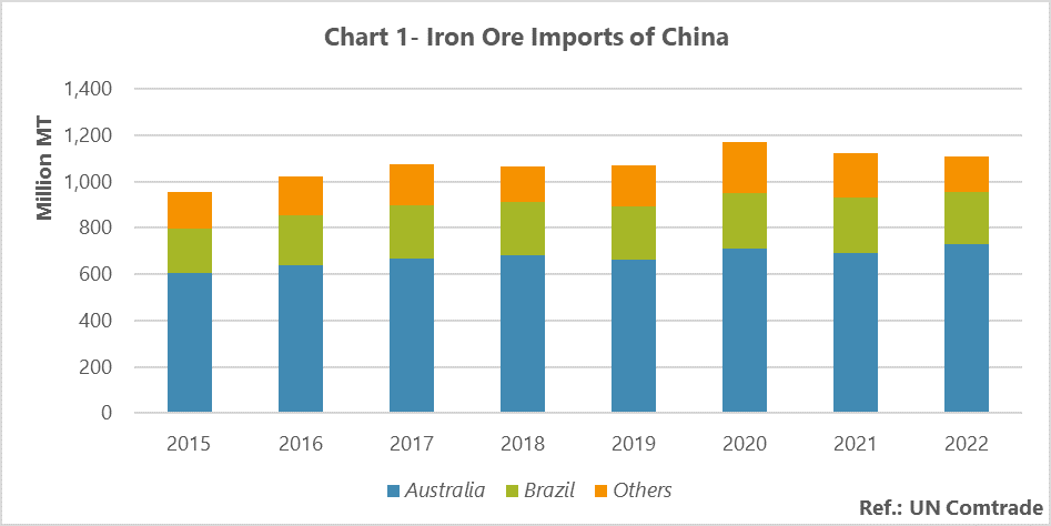 Australia and Brazil, two largest suppliers of China’s iron ore | Atubis